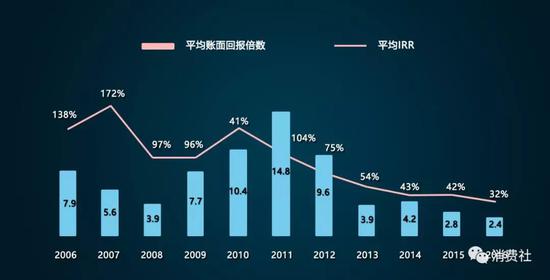 2006-2016年VC/PE回报数据