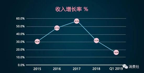 腾讯2018年财报，互联网整体增速放缓