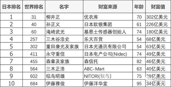 日本前十大富豪