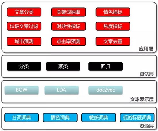 图 | 机器学习在技术层面的应用