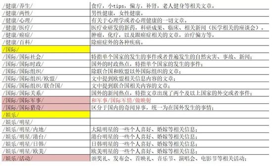 图 | 文章的三级分类