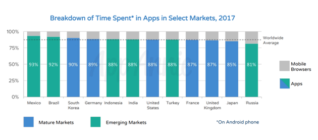 不同市场用户花在移动App上的时间与花在移动网络上的时间比较