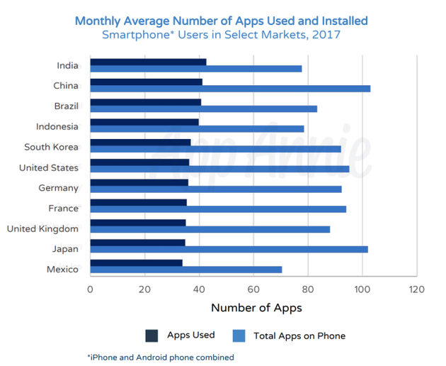 不同市场月均App下载量和安装量