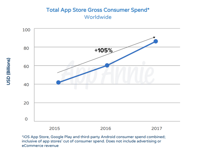 2015-2017年，用户应用商店消费金额增长情况