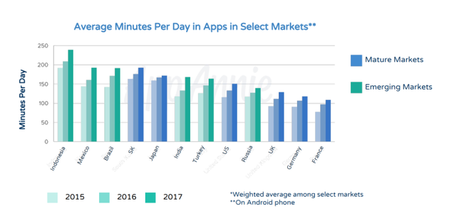 不同市场App平均使用时间