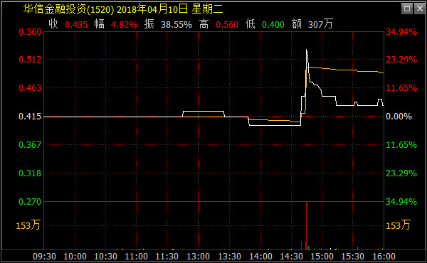 华信金融投资2018年4月10日分时图